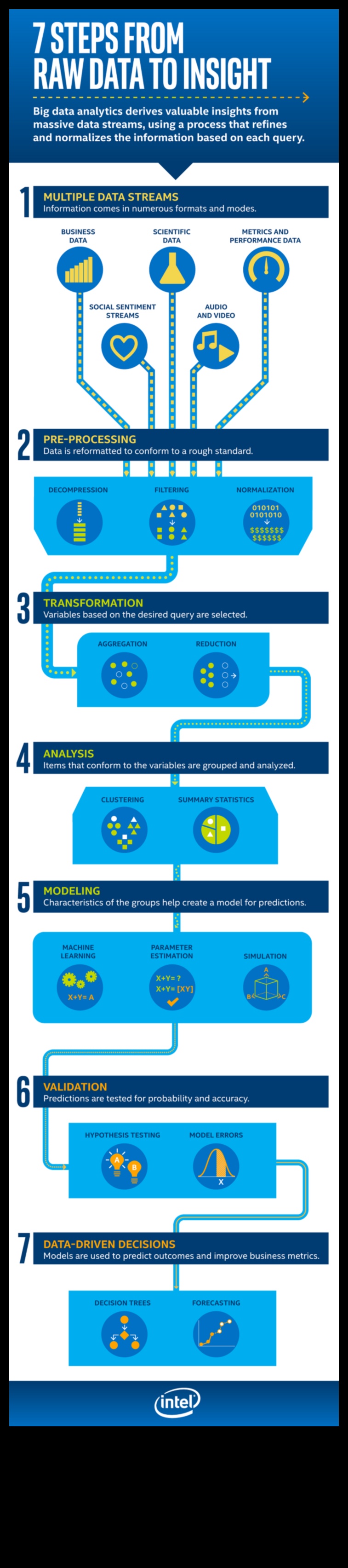 Από τα ακατέργαστα δεδομένα σε εμπλουτισμένες πληροφορίες: Ένας ολοκληρωμένος οδηγός για την επιστήμη των δεδομένων